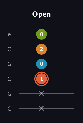 C♯ Diminished Flat 9th guitar tab — Open (x x 1 0 2 0) in Open C Tuning (CGCGCE)
