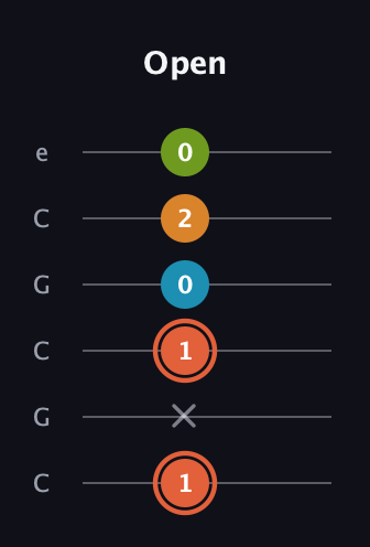 C♯ Diminished Flat 9th guitar tab — Open (1 x 1 0 2 0) in Open C Tuning (CGCGCE)