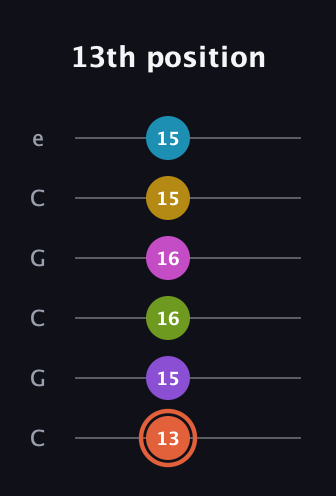 C♯ Diminished ninth Sharp 13th guitar tab — 13th position (13 15 16 16 15 15) in Open C Tuning (CGCGCE)