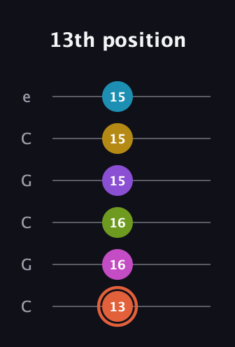 C♯ Diminished ninth Sharp 13th guitar tab — 13th position (13 16 16 15 15 15) in Open C Tuning (CGCGCE)
