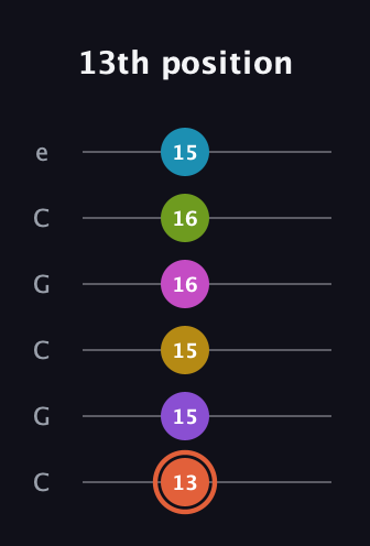 C♯ Diminished ninth Sharp 13th guitar tab — 13th position (13 15 15 16 16 15) in Open C Tuning (CGCGCE)