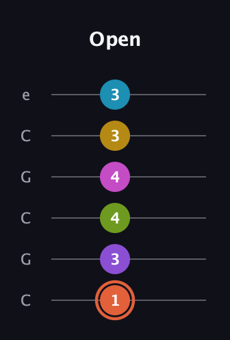 C♯ Diminished ninth Sharp 13th guitar tab — Open (1 3 4 4 3 3) in Open C Tuning (CGCGCE)