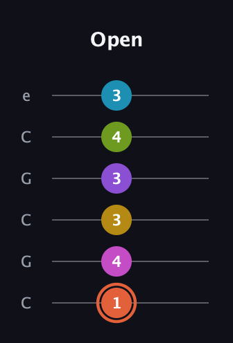 C♯ Diminished ninth Sharp 13th guitar tab — Open (1 4 3 3 4 3) in Open C Tuning (CGCGCE)
