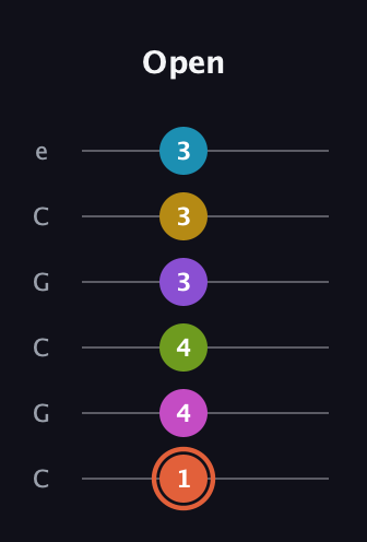 C♯ Diminished ninth Sharp 13th guitar tab — Open (1 4 4 3 3 3) in Open C Tuning (CGCGCE)