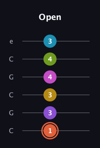 C♯ Diminished ninth Sharp 13th guitar tab — Open (1 3 3 4 4 3) in Open C Tuning (CGCGCE)