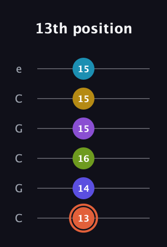 C♯ Diminished ninth Sharp 5th guitar tab — 13th position (13 14 16 15 15 15) in Open C Tuning (CGCGCE)