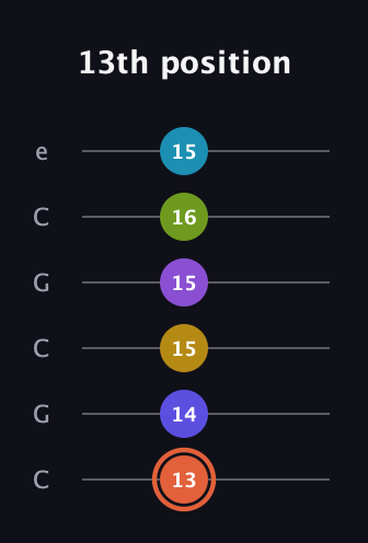 C♯ Diminished ninth Sharp 5th guitar tab — 13th position (13 14 15 15 16 15) in Open C Tuning (CGCGCE)