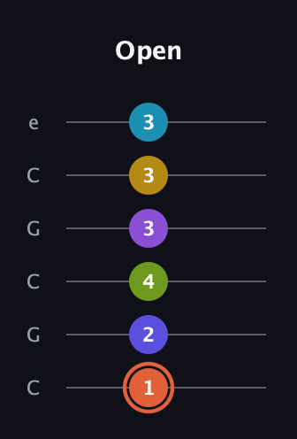 C♯ Diminished ninth Sharp 5th guitar tab — Open (1 2 4 3 3 3) in Open C Tuning (CGCGCE)
