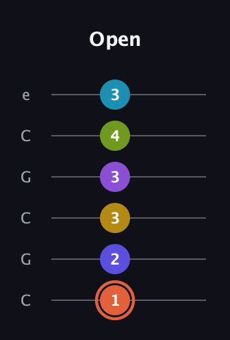 C♯ Diminished ninth Sharp 5th guitar tab — Open (1 2 3 3 4 3) in Open C Tuning (CGCGCE)