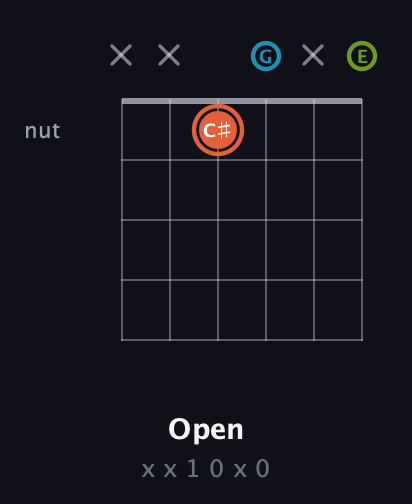 C♯ Diminished Sharp 9th guitar chord — Open (x x 1 0 x 0) fretboard diagram in Open C Tuning (CGCGCE)