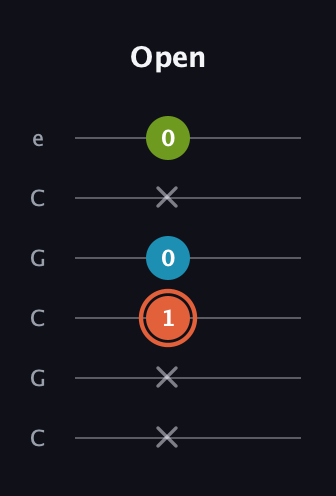 C♯ Diminished Sharp 9th guitar tab — Open (x x 1 0 x 0) in Open C Tuning (CGCGCE)