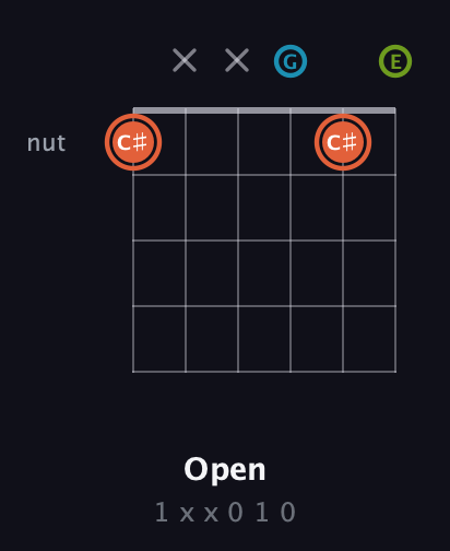 C♯ Diminished Sharp 9th guitar chord — Open (1 x x 0 1 0) fretboard diagram in Open C Tuning (CGCGCE)