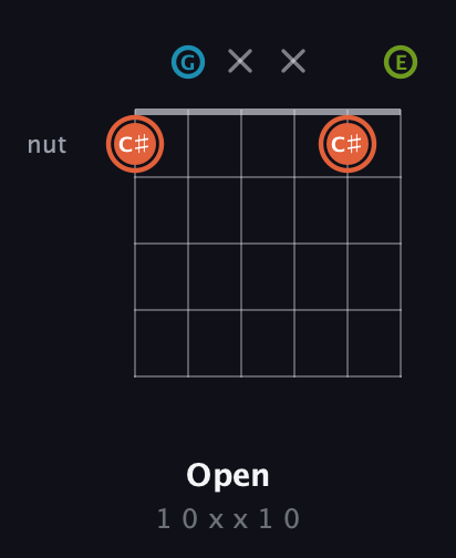 C♯ Diminished Sharp 9th guitar chord — Open (1 0 x x 1 0) fretboard diagram in Open C Tuning (CGCGCE)
