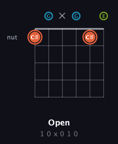 C♯ Diminished Sharp 9th guitar chord — Open (1 0 x 0 1 0) fretboard diagram in Open C Tuning (CGCGCE)