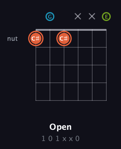 C♯ Diminished Sharp 9th guitar chord — Open (1 0 1 x x 0) fretboard diagram in Open C Tuning (CGCGCE)