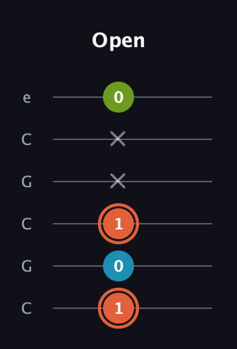 C♯ Diminished Sharp 9th guitar tab — Open (1 0 1 x x 0) in Open C Tuning (CGCGCE)