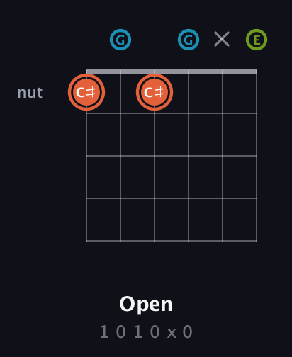 C♯ Diminished Sharp 9th guitar chord — Open (1 0 1 0 x 0) fretboard diagram in Open C Tuning (CGCGCE)