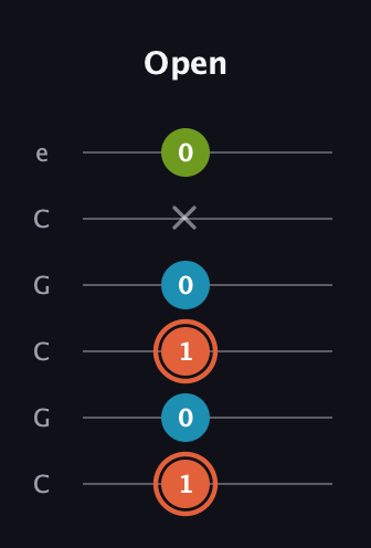 C♯ Diminished Sharp 9th guitar tab — Open (1 0 1 0 x 0) in Open C Tuning (CGCGCE)
