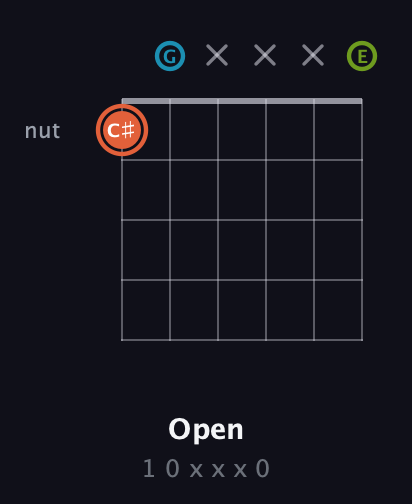 C♯ Diminished Sharp 9th guitar chord — Open (1 0 x x x 0) fretboard diagram in Open C Tuning (CGCGCE)