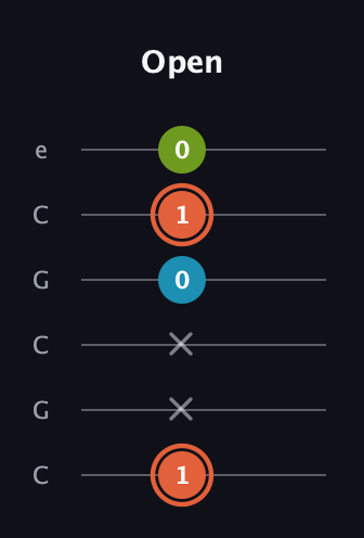 C♯ Diminished guitar tab — Open (1 x x 0 1 0) in Open C Tuning (CGCGCE)