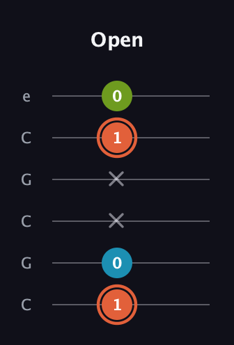 C♯ Diminished guitar tab — Open (1 0 x x 1 0) in Open C Tuning (CGCGCE)