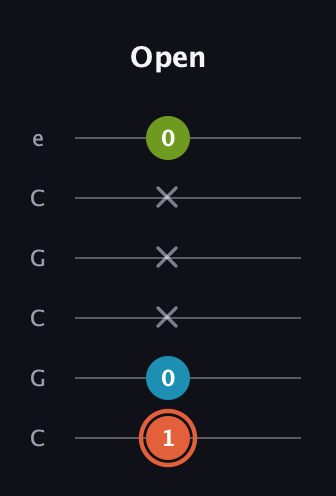C♯ Diminished guitar tab — Open (1 0 x x x 0) in Open C Tuning (CGCGCE)