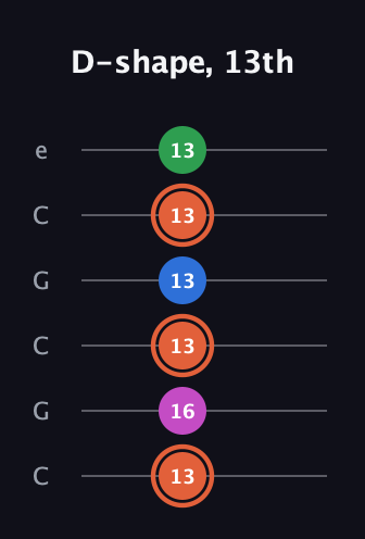 C♯ Dominant 7th Sharp 13th guitar tab — D-shape, 13th (13 16 13 13 13 13) in Open C Tuning (CGCGCE)