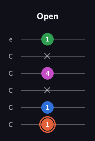 C♯ Dominant 7th Sharp 13th guitar tab — Open (1 1 x 4 x 1) in Open C Tuning (CGCGCE)