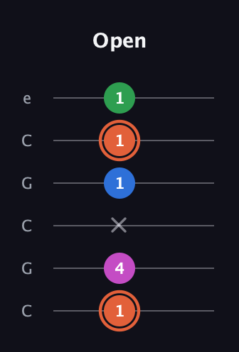 C♯ Dominant 7th Sharp 13th guitar tab — Open (1 4 x 1 1 1) in Open C Tuning (CGCGCE)