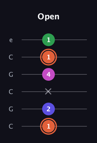C♯ Dominant 7th Sharp 5th guitar tab — Open (1 2 x 4 1 1) in Open C Tuning (CGCGCE)