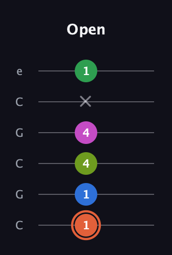 C♯ Dominant 7th Sharp 9th guitar tab — Open (1 1 4 4 x 1) in Open C Tuning (CGCGCE)