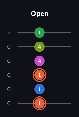 C♯ Dominant 7th Sharp 9th guitar tab — Open (1 1 1 4 4 1) in Open C Tuning (CGCGCE)