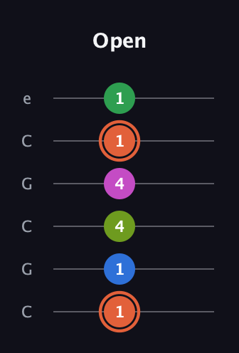 C♯ Dominant 7th Sharp 9th guitar tab — Open (1 1 4 4 1 1) in Open C Tuning (CGCGCE)