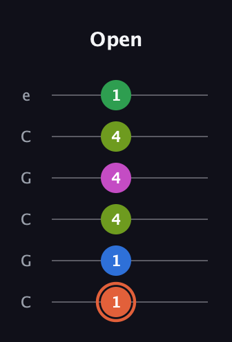 C♯ Dominant 7th Sharp 9th guitar tab — Open (1 1 4 4 4 1) in Open C Tuning (CGCGCE)