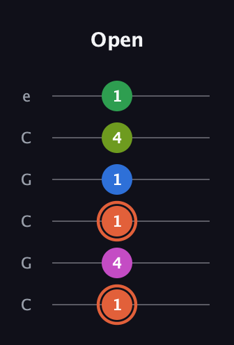 C♯ Dominant 7th Sharp 9th guitar tab — Open (1 4 1 1 4 1) in Open C Tuning (CGCGCE)