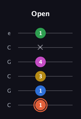 C♯ Dominant 9th Sharp 13th guitar tab — Open (1 1 3 4 x 1) in Open C Tuning (CGCGCE)