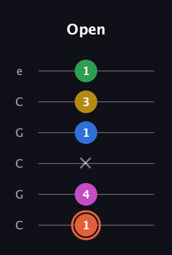 C♯ Dominant 9th Sharp 13th guitar tab — Open (1 4 x 1 3 1) in Open C Tuning (CGCGCE)