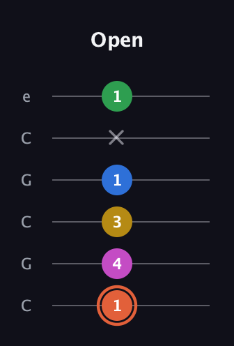 C♯ Dominant 9th Sharp 13th guitar tab — Open (1 4 3 1 x 1) in Open C Tuning (CGCGCE)