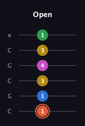 C♯ Dominant 9th Sharp 13th guitar tab — Open (1 1 3 4 3 1) in Open C Tuning (CGCGCE)