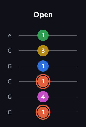 C♯ Dominant 9th Sharp 13th guitar tab — Open (1 4 1 1 3 1) in Open C Tuning (CGCGCE)