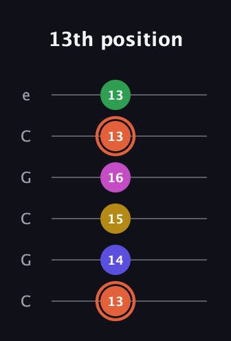 C♯ Dominant 9th Sharp 5th guitar tab — 13th position (13 14 15 16 13 13) in Open C Tuning (CGCGCE)