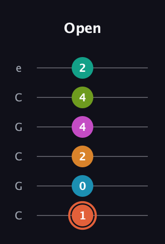 C♯ Half-Diminished 11th Flat 9th guitar tab — Open (1 0 2 4 4 2) in Open C Tuning (CGCGCE)