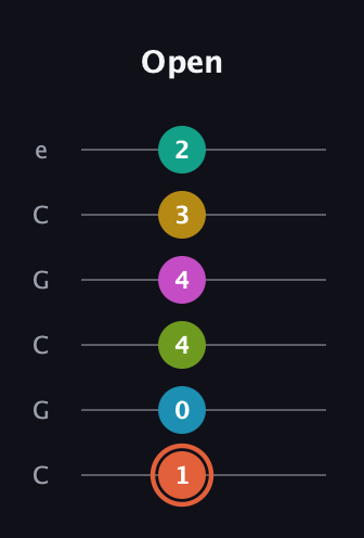 C♯ Half-Diminished 11th Sharp 13th guitar tab — Open (1 0 4 4 3 2) in Open C Tuning (CGCGCE)