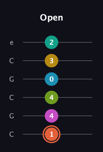 C♯ Half-Diminished 11th Sharp 13th guitar tab — Open (1 4 4 0 3 2) in Open C Tuning (CGCGCE)