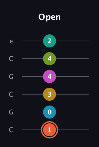 C♯ Half-Diminished 11th Sharp 13th guitar tab — Open (1 0 3 4 4 2) in Open C Tuning (CGCGCE)