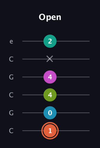 C♯ Half-Diminished 11th Sharp 9th guitar tab — Open (1 0 4 4 x 2) in Open C Tuning (CGCGCE)