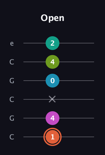 C♯ Half-Diminished 11th Sharp 9th guitar tab — Open (1 4 x 0 4 2) in Open C Tuning (CGCGCE)