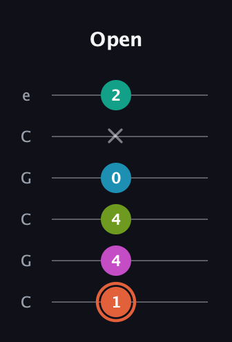 C♯ Half-Diminished 11th Sharp 9th guitar tab — Open (1 4 4 0 x 2) in Open C Tuning (CGCGCE)