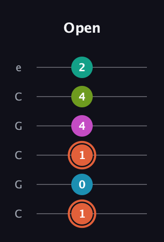 C♯ Half-Diminished 11th Sharp 9th guitar tab — Open (1 0 1 4 4 2) in Open C Tuning (CGCGCE)