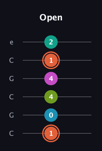 C♯ Half-Diminished 11th Sharp 9th guitar tab — Open (1 0 4 4 1 2) in Open C Tuning (CGCGCE)